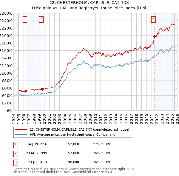 22, CHESTERHOLM, CARLISLE, CA2 7XX: Price paid vs HM Land Registry's House Price Index
