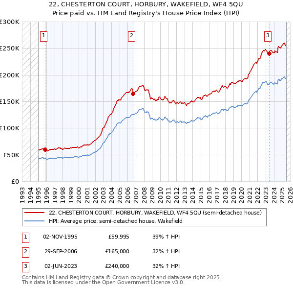 22, CHESTERTON COURT, HORBURY, WAKEFIELD, WF4 5QU: Price paid vs HM Land Registry's House Price Index