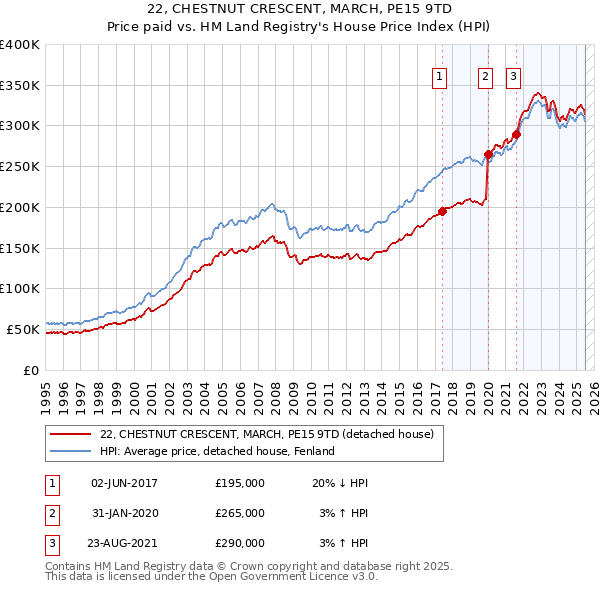 22, CHESTNUT CRESCENT, MARCH, PE15 9TD: Price paid vs HM Land Registry's House Price Index