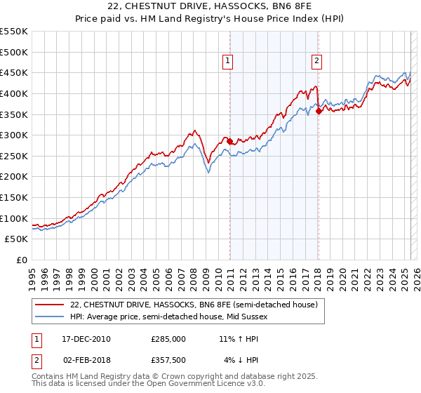 22, CHESTNUT DRIVE, HASSOCKS, BN6 8FE: Price paid vs HM Land Registry's House Price Index