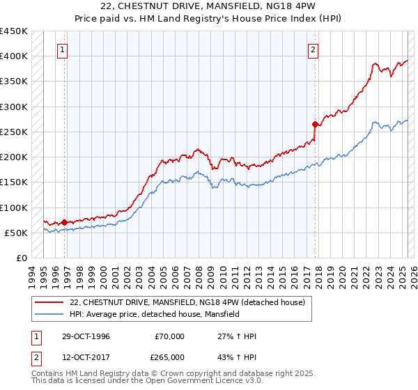 22, CHESTNUT DRIVE, MANSFIELD, NG18 4PW: Price paid vs HM Land Registry's House Price Index