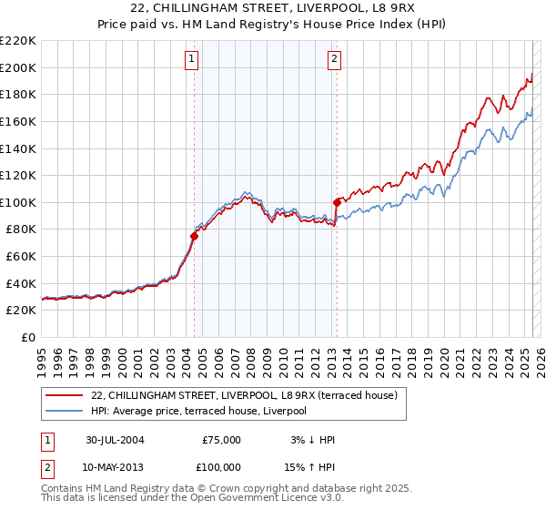 22, CHILLINGHAM STREET, LIVERPOOL, L8 9RX: Price paid vs HM Land Registry's House Price Index