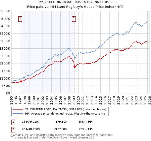 22, CHILTERN ROAD, DAVENTRY, NN11 8SS: Price paid vs HM Land Registry's House Price Index