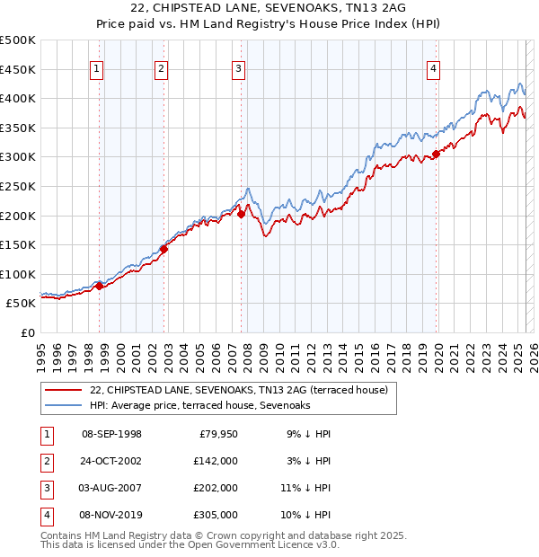 22, CHIPSTEAD LANE, SEVENOAKS, TN13 2AG: Price paid vs HM Land Registry's House Price Index