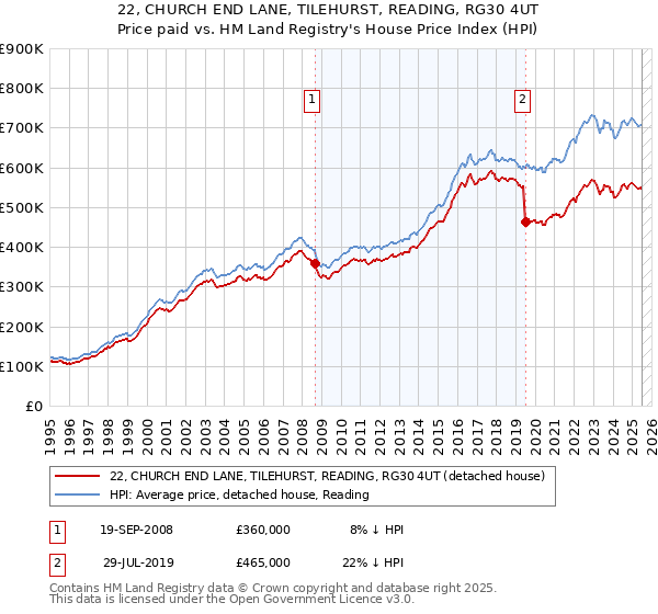 22, CHURCH END LANE, TILEHURST, READING, RG30 4UT: Price paid vs HM Land Registry's House Price Index