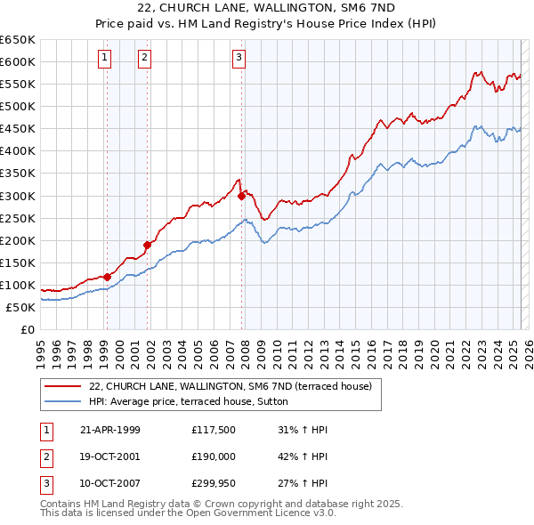 22, CHURCH LANE, WALLINGTON, SM6 7ND: Price paid vs HM Land Registry's House Price Index