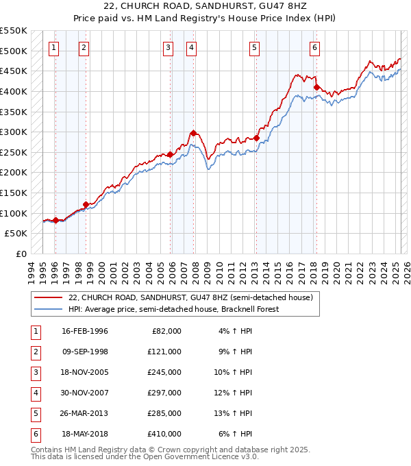22, CHURCH ROAD, SANDHURST, GU47 8HZ: Price paid vs HM Land Registry's House Price Index