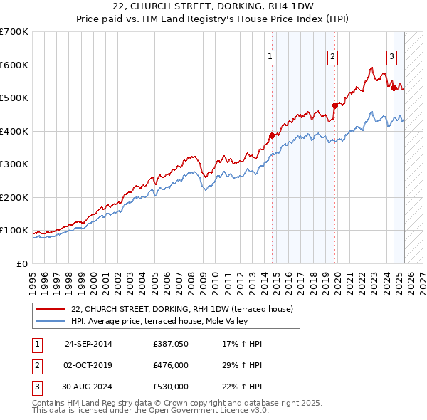 22, CHURCH STREET, DORKING, RH4 1DW: Price paid vs HM Land Registry's House Price Index