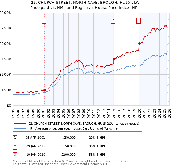 22, CHURCH STREET, NORTH CAVE, BROUGH, HU15 2LW: Price paid vs HM Land Registry's House Price Index