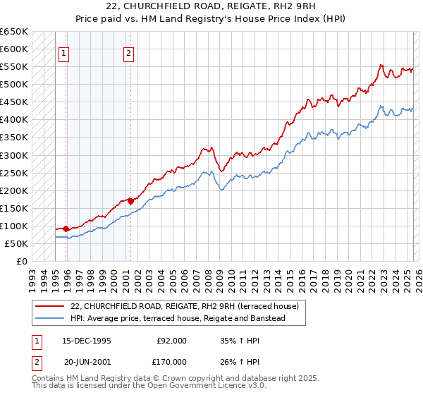 22, CHURCHFIELD ROAD, REIGATE, RH2 9RH: Price paid vs HM Land Registry's House Price Index