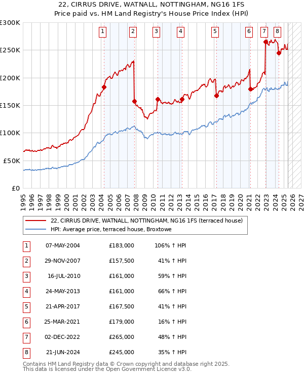 22, CIRRUS DRIVE, WATNALL, NOTTINGHAM, NG16 1FS: Price paid vs HM Land Registry's House Price Index