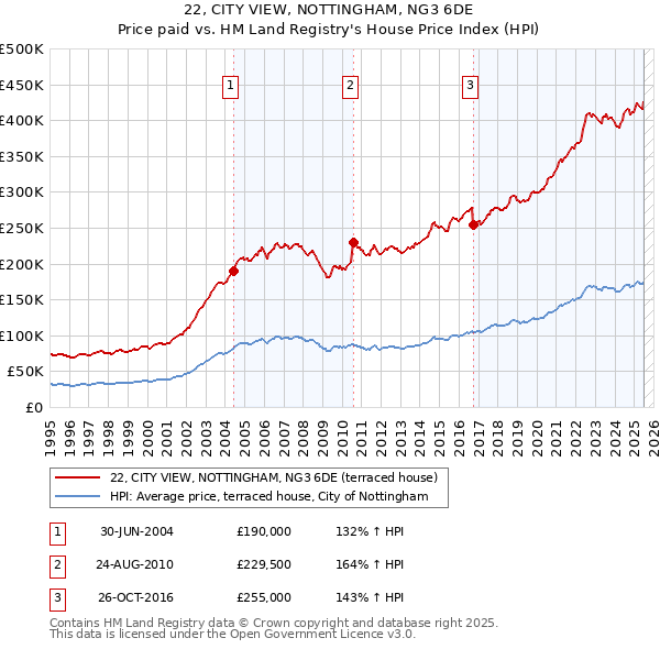 22, CITY VIEW, NOTTINGHAM, NG3 6DE: Price paid vs HM Land Registry's House Price Index