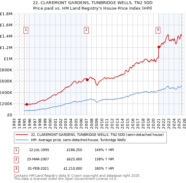 22, CLAREMONT GARDENS, TUNBRIDGE WELLS, TN2 5DD: Price paid vs HM Land Registry's House Price Index
