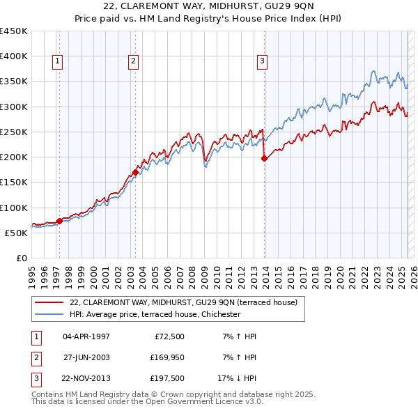 22, CLAREMONT WAY, MIDHURST, GU29 9QN: Price paid vs HM Land Registry's House Price Index