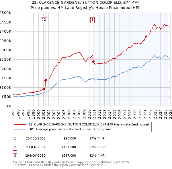 22, CLARENCE GARDENS, SUTTON COLDFIELD, B74 4AP: Price paid vs HM Land Registry's House Price Index