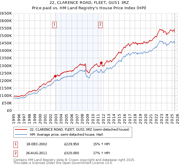 22, CLARENCE ROAD, FLEET, GU51 3RZ: Price paid vs HM Land Registry's House Price Index