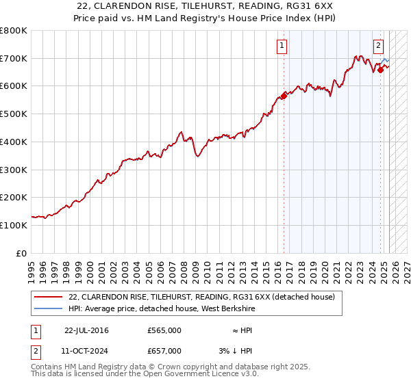 22, CLARENDON RISE, TILEHURST, READING, RG31 6XX: Price paid vs HM Land Registry's House Price Index