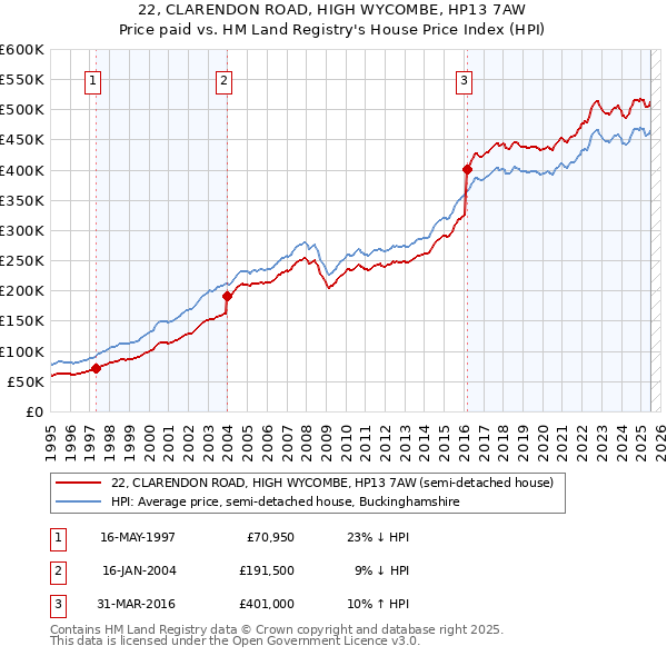 22, CLARENDON ROAD, HIGH WYCOMBE, HP13 7AW: Price paid vs HM Land Registry's House Price Index