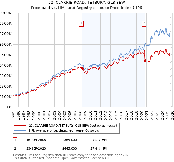 22, CLARRIE ROAD, TETBURY, GL8 8EW: Price paid vs HM Land Registry's House Price Index