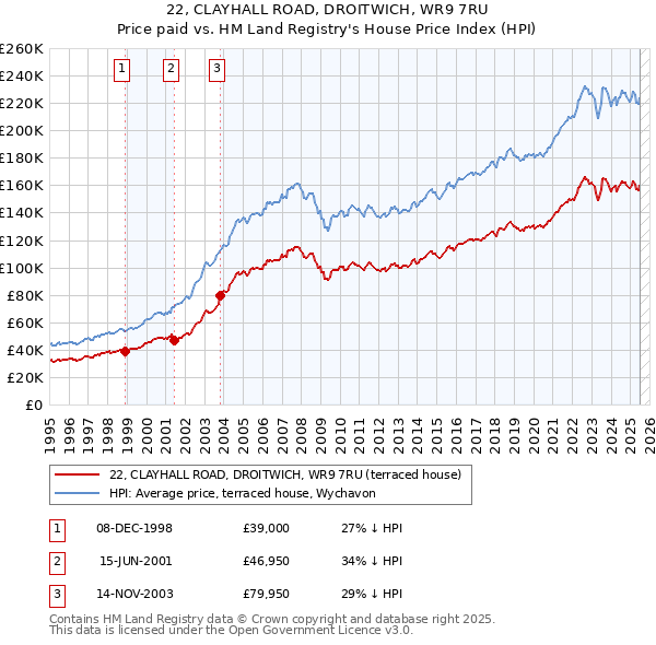 22, CLAYHALL ROAD, DROITWICH, WR9 7RU: Price paid vs HM Land Registry's House Price Index