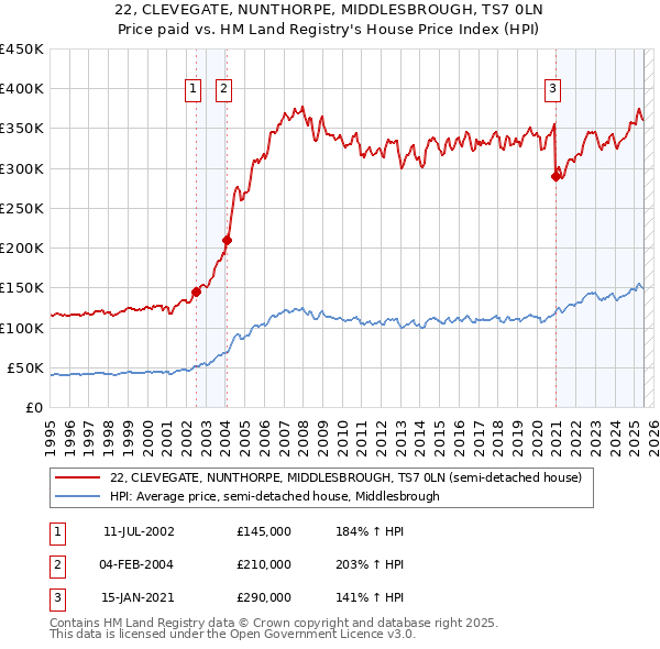 22, CLEVEGATE, NUNTHORPE, MIDDLESBROUGH, TS7 0LN: Price paid vs HM Land Registry's House Price Index