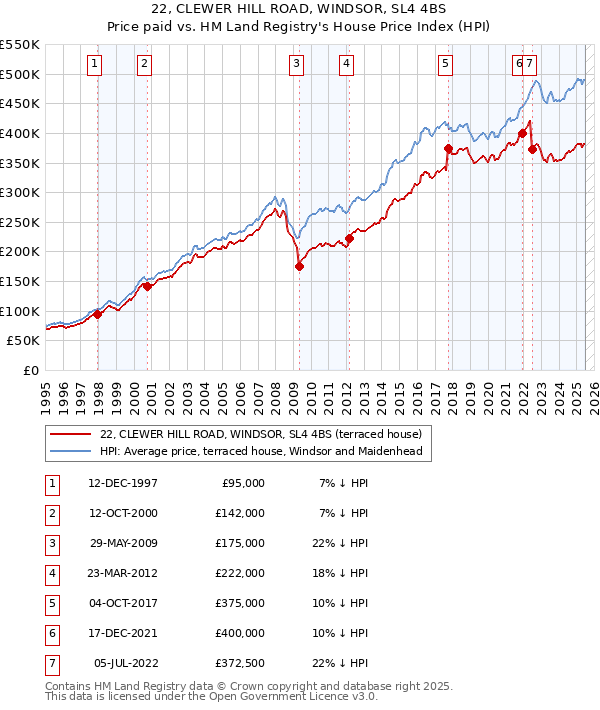 22, CLEWER HILL ROAD, WINDSOR, SL4 4BS: Price paid vs HM Land Registry's House Price Index