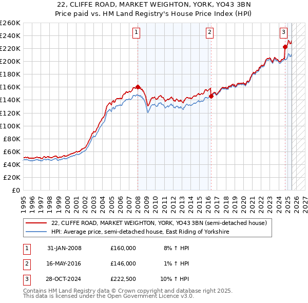 22, CLIFFE ROAD, MARKET WEIGHTON, YORK, YO43 3BN: Price paid vs HM Land Registry's House Price Index