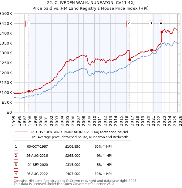 22, CLIVEDEN WALK, NUNEATON, CV11 4XJ: Price paid vs HM Land Registry's House Price Index