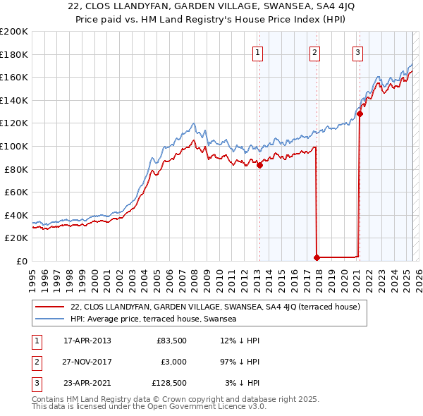 22, CLOS LLANDYFAN, GARDEN VILLAGE, SWANSEA, SA4 4JQ: Price paid vs HM Land Registry's House Price Index