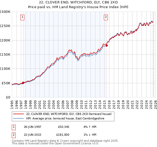 22, CLOVER END, WITCHFORD, ELY, CB6 2XD: Price paid vs HM Land Registry's House Price Index