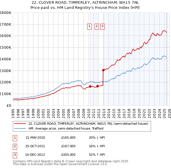22, CLOVER ROAD, TIMPERLEY, ALTRINCHAM, WA15 7NL: Price paid vs HM Land Registry's House Price Index