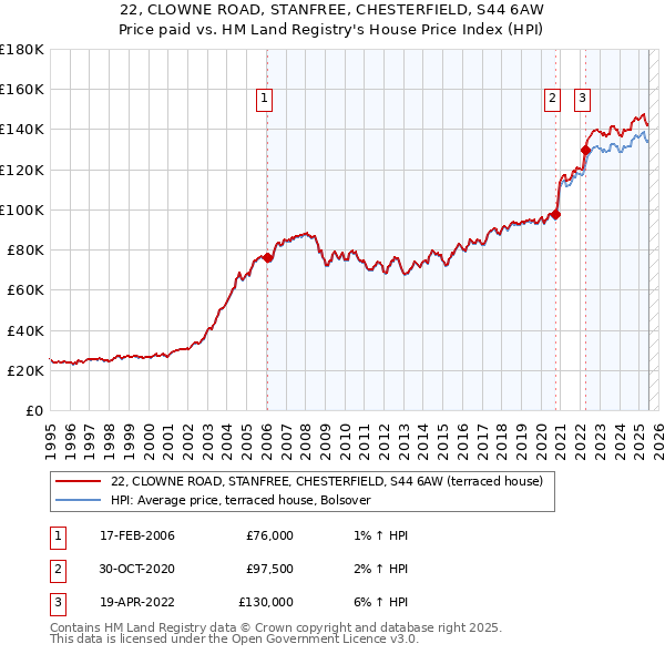 22, CLOWNE ROAD, STANFREE, CHESTERFIELD, S44 6AW: Price paid vs HM Land Registry's House Price Index