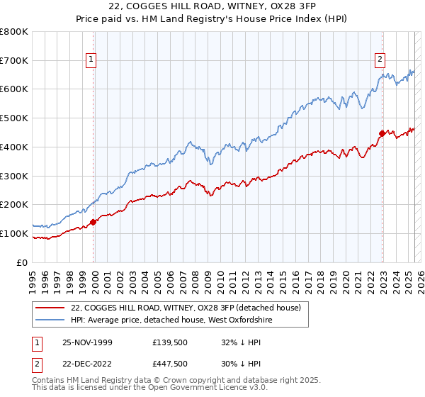 22, COGGES HILL ROAD, WITNEY, OX28 3FP: Price paid vs HM Land Registry's House Price Index