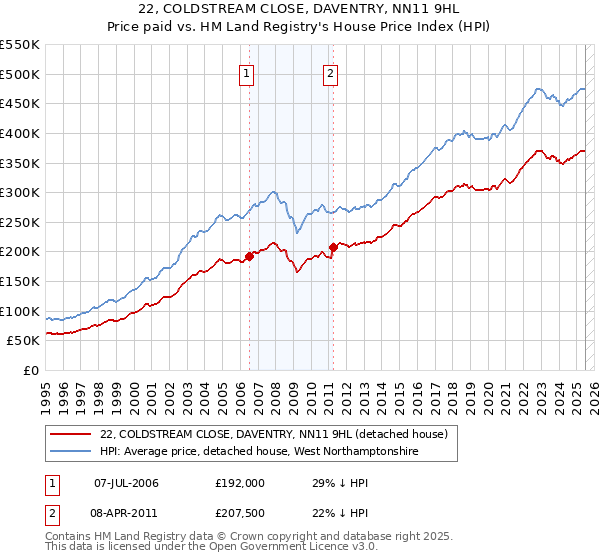 22, COLDSTREAM CLOSE, DAVENTRY, NN11 9HL: Price paid vs HM Land Registry's House Price Index