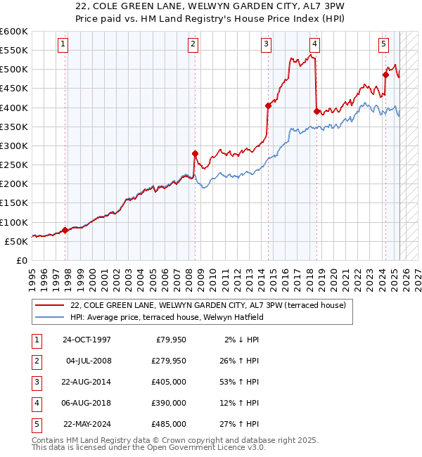 22, COLE GREEN LANE, WELWYN GARDEN CITY, AL7 3PW: Price paid vs HM Land Registry's House Price Index