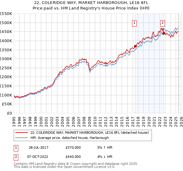 22, COLERIDGE WAY, MARKET HARBOROUGH, LE16 8FL: Price paid vs HM Land Registry's House Price Index
