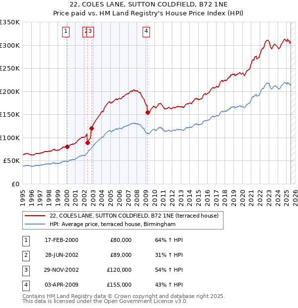 22, COLES LANE, SUTTON COLDFIELD, B72 1NE: Price paid vs HM Land Registry's House Price Index