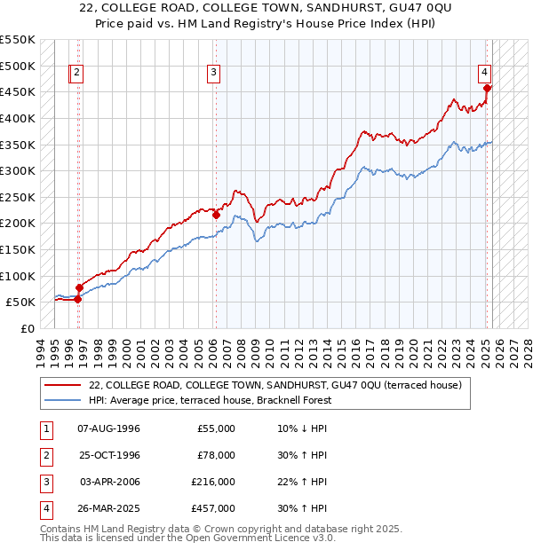22, COLLEGE ROAD, COLLEGE TOWN, SANDHURST, GU47 0QU: Price paid vs HM Land Registry's House Price Index