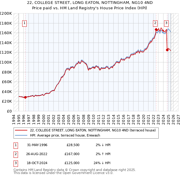 22, COLLEGE STREET, LONG EATON, NOTTINGHAM, NG10 4ND: Price paid vs HM Land Registry's House Price Index