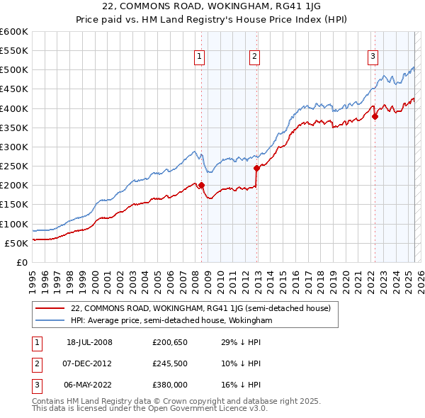 22, COMMONS ROAD, WOKINGHAM, RG41 1JG: Price paid vs HM Land Registry's House Price Index