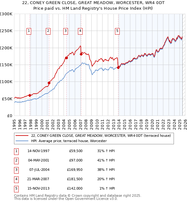 22, CONEY GREEN CLOSE, GREAT MEADOW, WORCESTER, WR4 0DT: Price paid vs HM Land Registry's House Price Index