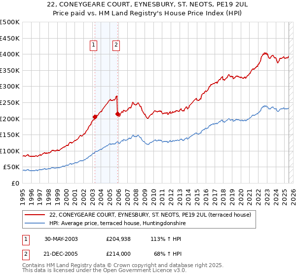 22, CONEYGEARE COURT, EYNESBURY, ST. NEOTS, PE19 2UL: Price paid vs HM Land Registry's House Price Index