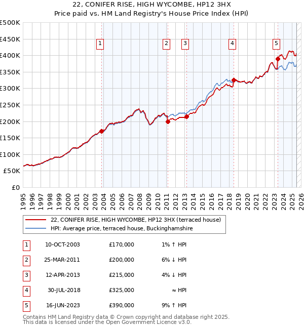 22, CONIFER RISE, HIGH WYCOMBE, HP12 3HX: Price paid vs HM Land Registry's House Price Index