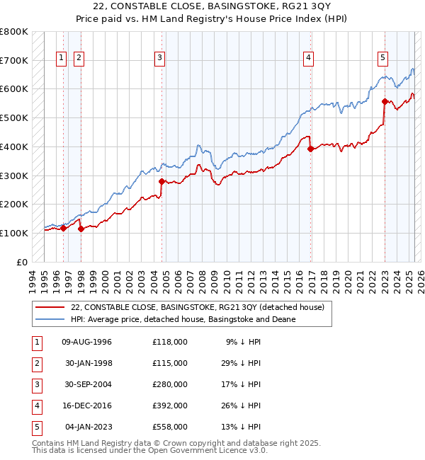 22, CONSTABLE CLOSE, BASINGSTOKE, RG21 3QY: Price paid vs HM Land Registry's House Price Index