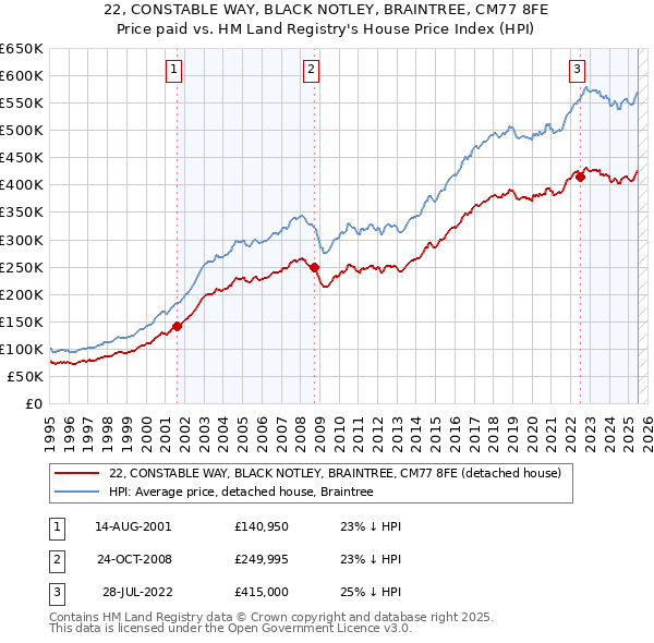 22, CONSTABLE WAY, BLACK NOTLEY, BRAINTREE, CM77 8FE: Price paid vs HM Land Registry's House Price Index