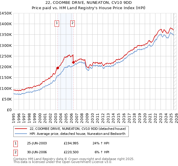 22, COOMBE DRIVE, NUNEATON, CV10 9DD: Price paid vs HM Land Registry's House Price Index