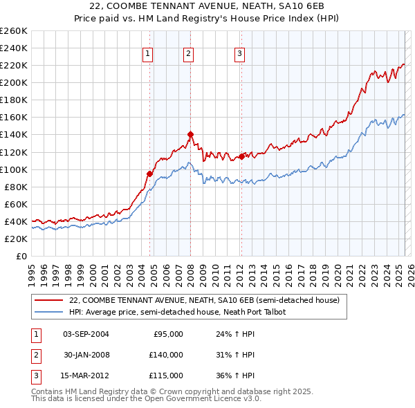 22, COOMBE TENNANT AVENUE, NEATH, SA10 6EB: Price paid vs HM Land Registry's House Price Index