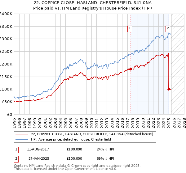 22, COPPICE CLOSE, HASLAND, CHESTERFIELD, S41 0NA: Price paid vs HM Land Registry's House Price Index