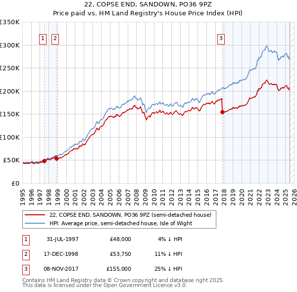 22, COPSE END, SANDOWN, PO36 9PZ: Price paid vs HM Land Registry's House Price Index