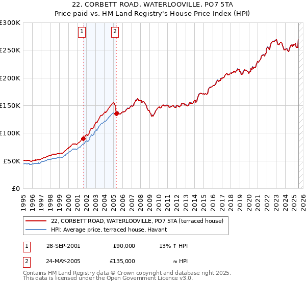 22, CORBETT ROAD, WATERLOOVILLE, PO7 5TA: Price paid vs HM Land Registry's House Price Index